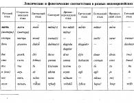 Принципы классификации языков