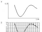 Harmonic analysis of sound is the determination of the number of tones