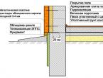 How and what foundation to choose for a house made of aerated concrete