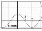 Graphs of trigonometric functions of multiple angles