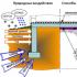 The principle of thermal insulation of the facade with foam, the necessary materials