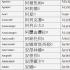 Russian names in Chinese: a complete list