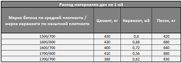плотность керамзитобетона для стяжки кг м3