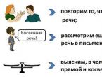 Differences between direct and indirect speech